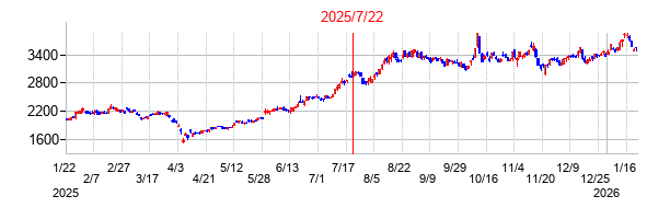 2025年7月22日 15:30前後のの株価チャート